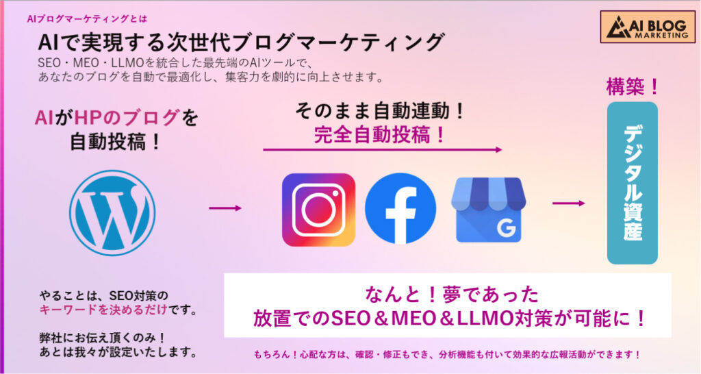 AIブログマーケティングの機能図