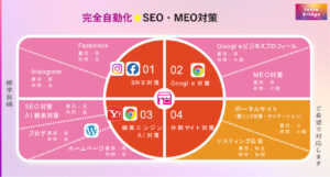 AIブログマーケティングでできる事 SEO・MEO・SNS対策