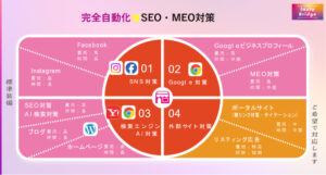 AIブログマーケティングでできる事 SEO・MEO・SNS対策