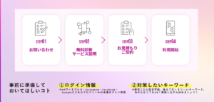 AIブログマーケティング導入までの流れ